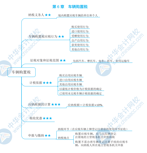 备考必看2019税务师税法一思维导图第六章