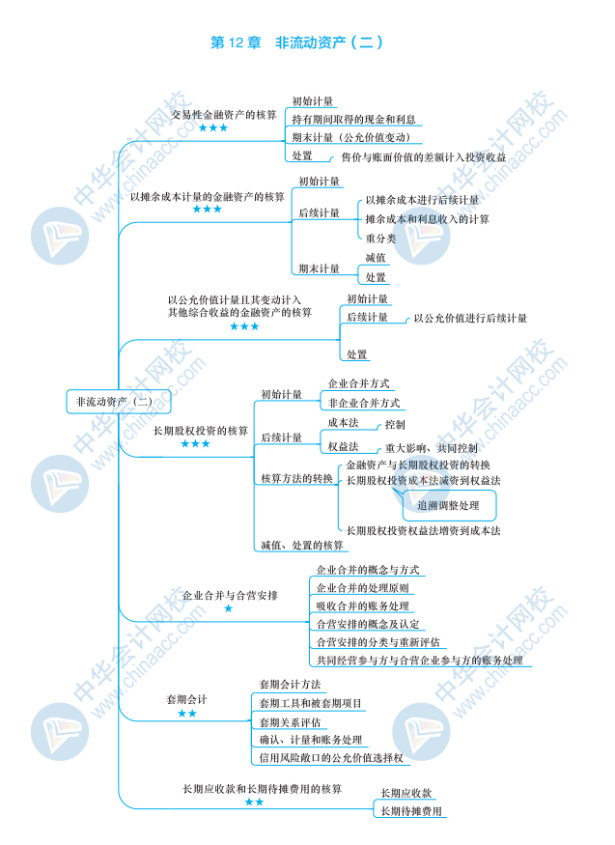 以下是2019年税务师《财务与会计》第十二章"非流动资产(二)"思维导