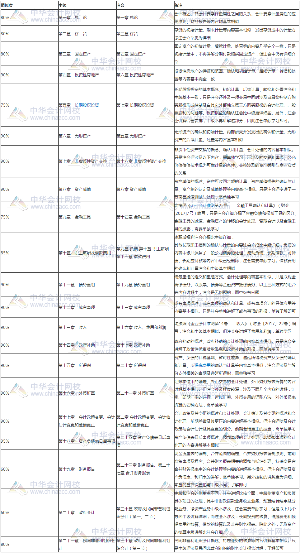 中级会计职称和注册会计师考试科目对比