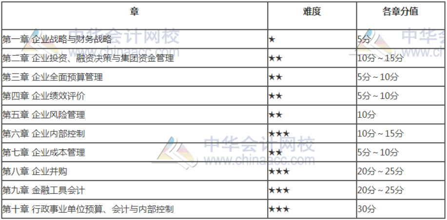 2020年高级管帐师测验预习阶段备考要领