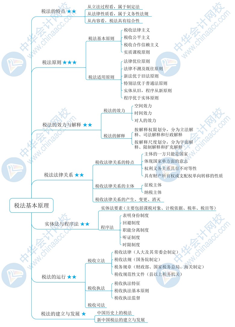 2020年税务师备考干货下载—《税法一》思维导图