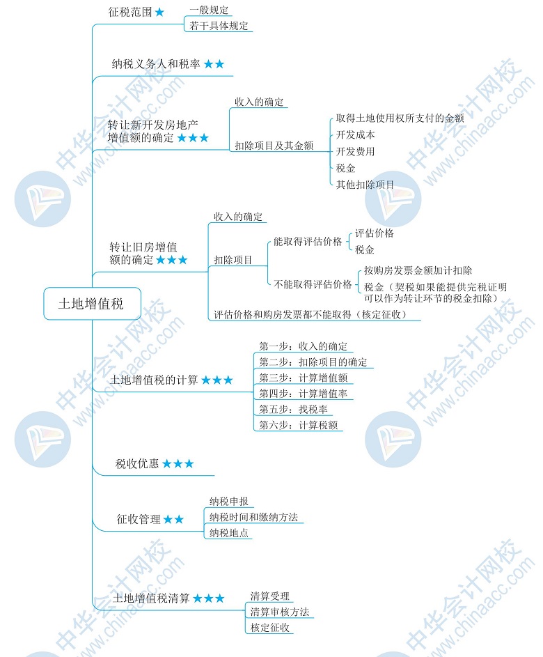 备考强助攻2020年税务师考试思维导图下载