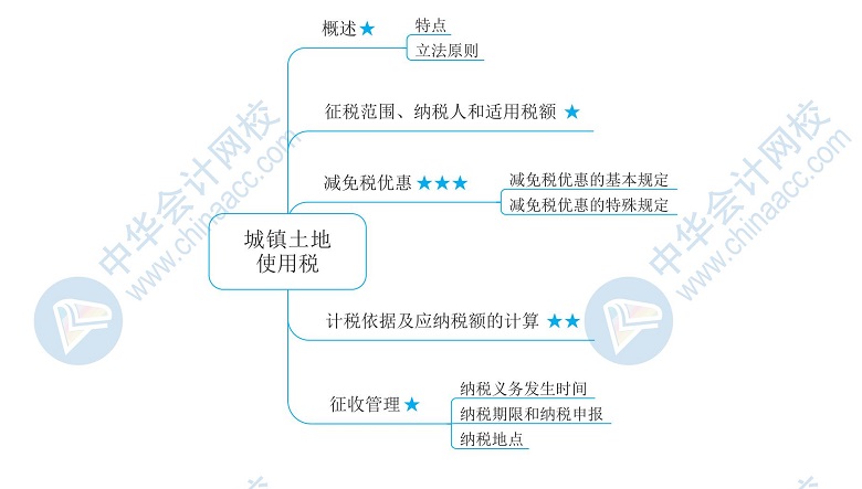 2020年税务师备考干货下载—《税法二》思维导图