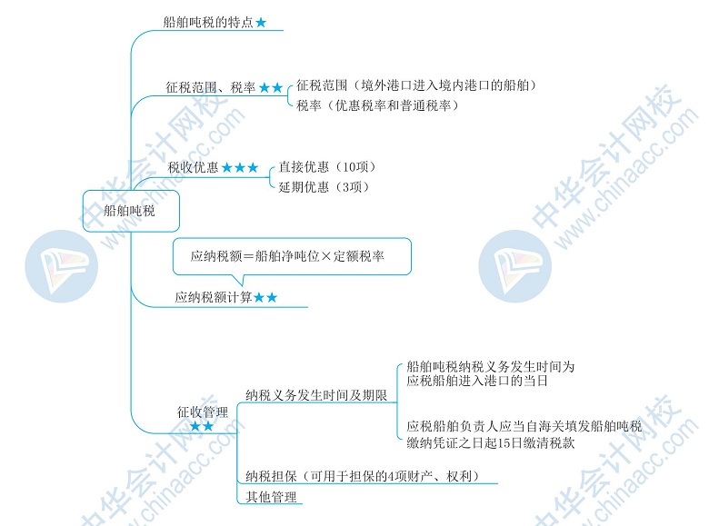 2020年税务师备考干货税法二思维导图下载