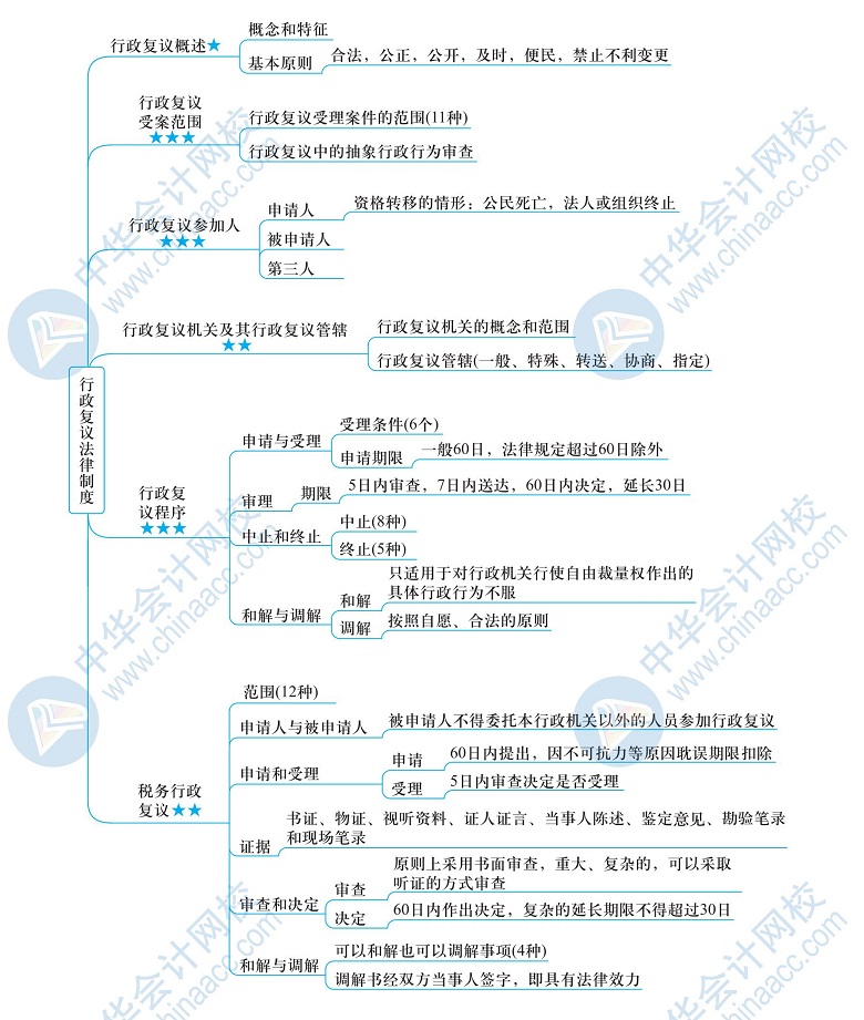 2020年税务师备考干货下载—《涉税服务相关法律》思维导图!