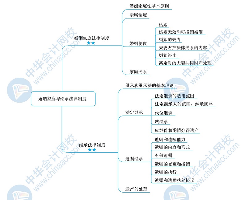 2020年税务师备考干货下载—《涉税服务相关法律》思维导图!