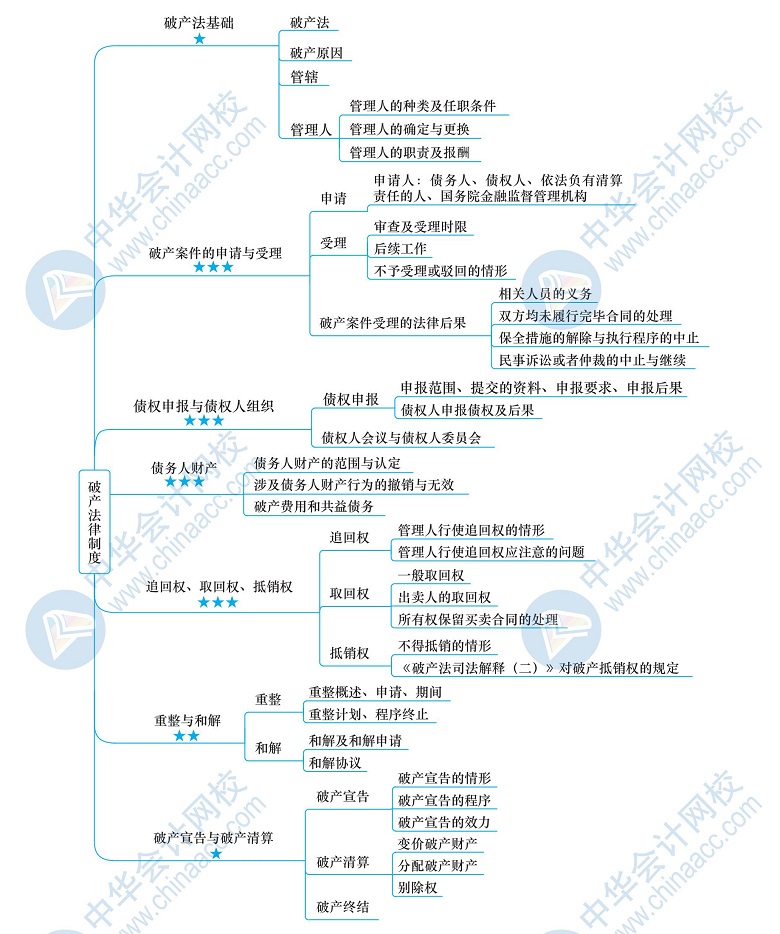 备考强助攻税务师思维导图涉税服务相关法律