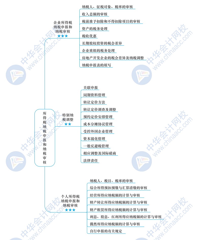 2020年税务师备考干货下载—《涉税服务实务》思维导图