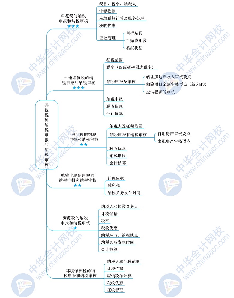 2020年税务师备考干货下载—《涉税服务实务》思维导图