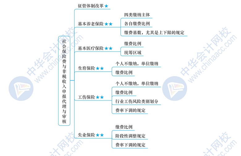 2020年税务师备考干货下载《涉税服务实务》思维导图