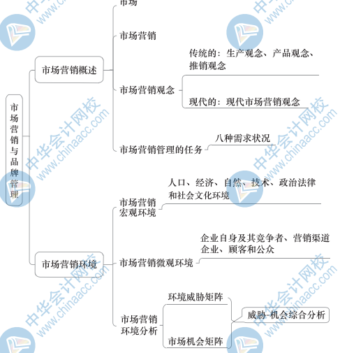 中级经济师备考链式记忆法—思维导图(工商管理)