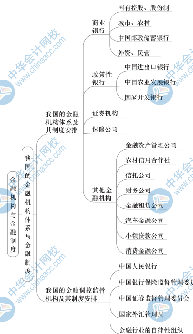 中级经济师备考链式记忆法思维导图金融