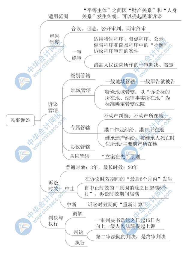 【新】2020年初级《经济法基础》思维导图第一章