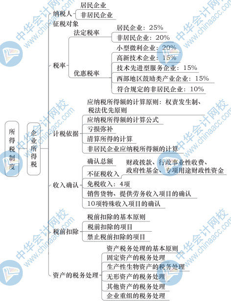 第5周中级经济师财政税收预习计划思维导图