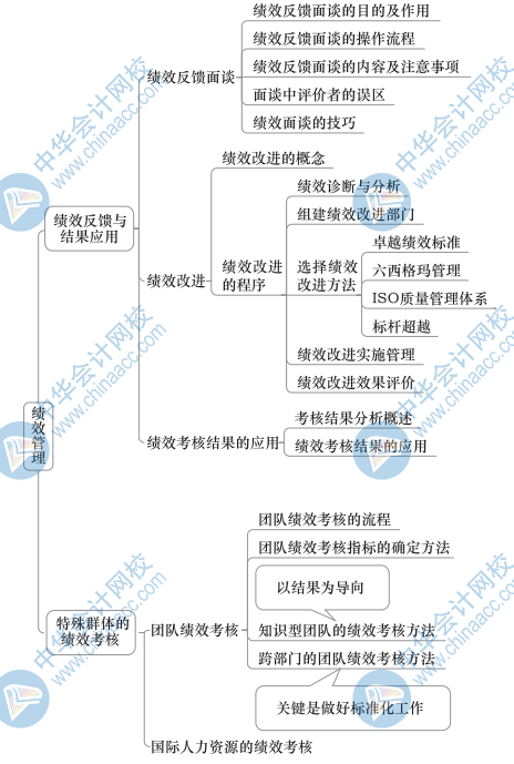 中级人力思维导图7(3)