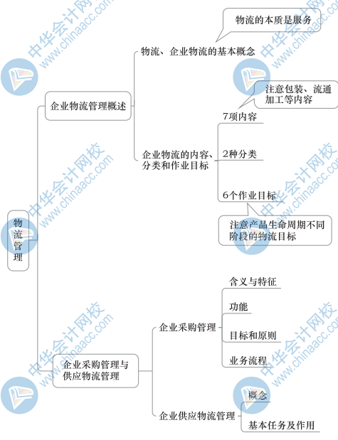 中级工商思维导图5(1)