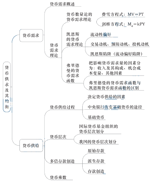 中级金融思维导图8(1)