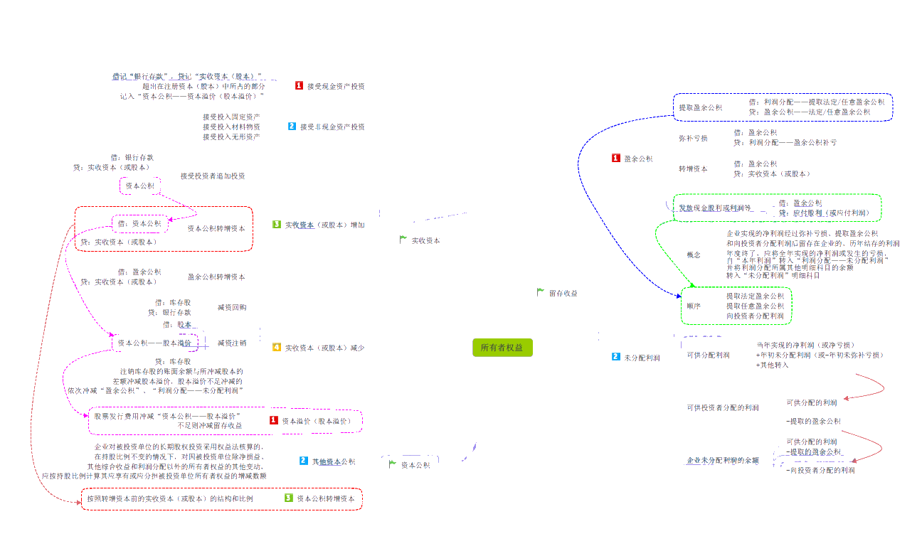 【新版】初级会计《初级会计实务》思维导图第四章