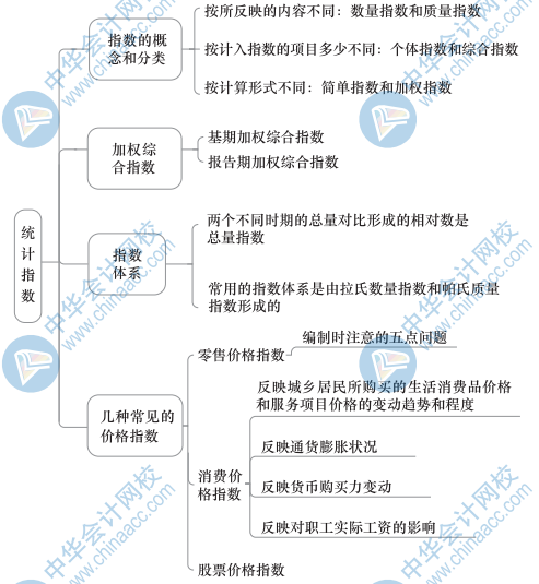 初级经济基础思维导图22