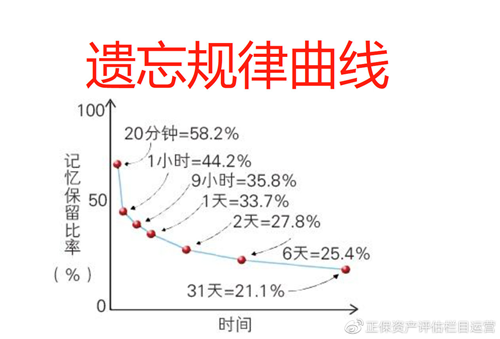 所有记忆力跟智商没有关系,记忆力好的学员大多是掌握了记忆