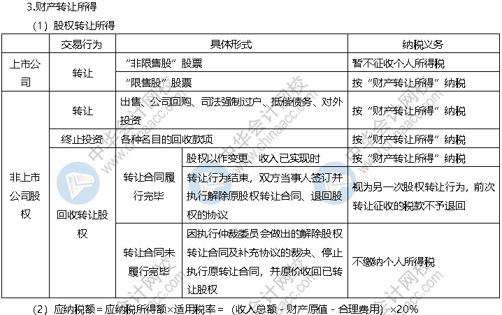 2020年经济法基础高频考点偶然所得财产租赁所得