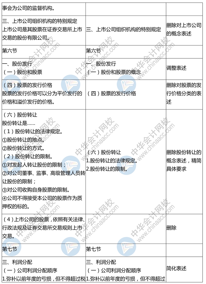 2020年中级会计师《经济法》新旧考试大纲对比