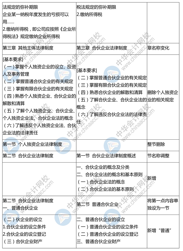 2020年中级会计师《经济法》新旧考试大纲对比