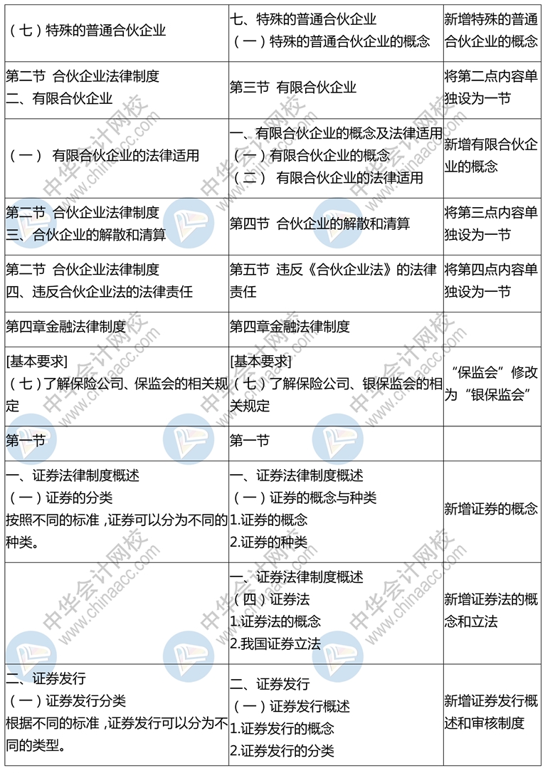 2020年中级会计师《经济法》新旧考试大纲对比