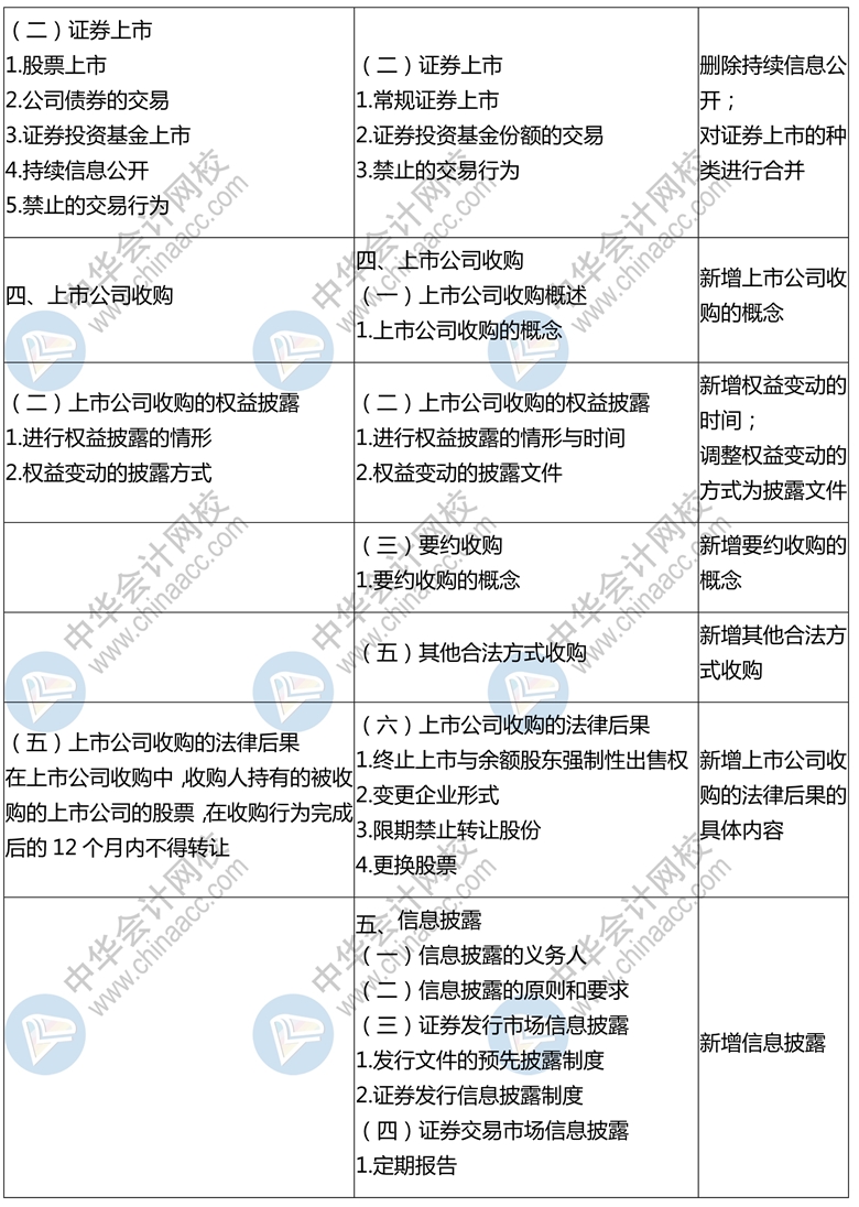 2020年中级会计师《经济法》新旧考试大纲对比