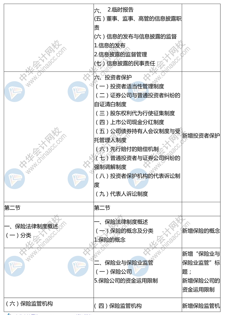 2020年中级会计师《经济法》新旧考试大纲对比