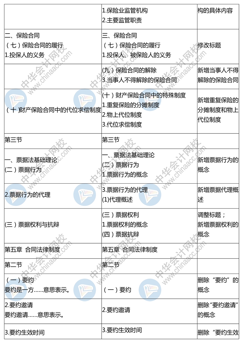 2020年中级会计师《经济法》新旧考试大纲对比