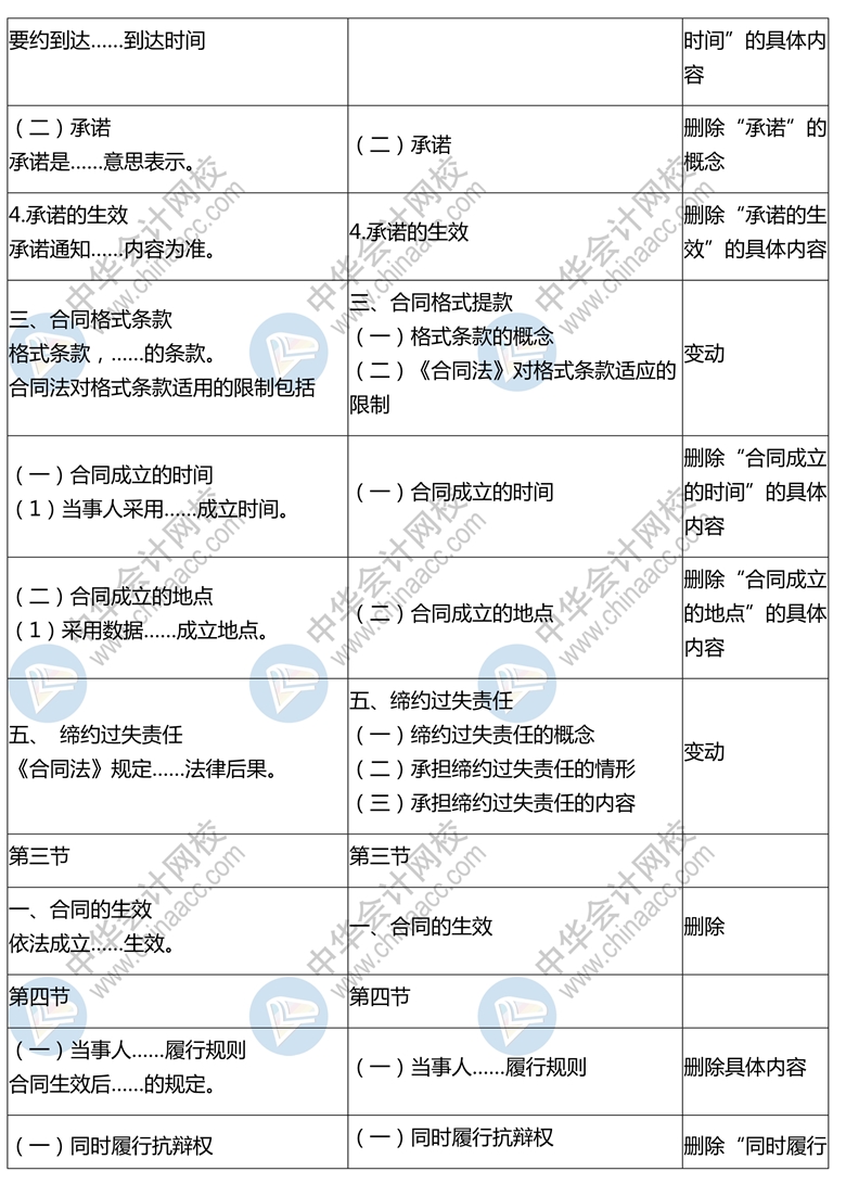 2020年中级会计师《经济法》新旧考试大纲对比