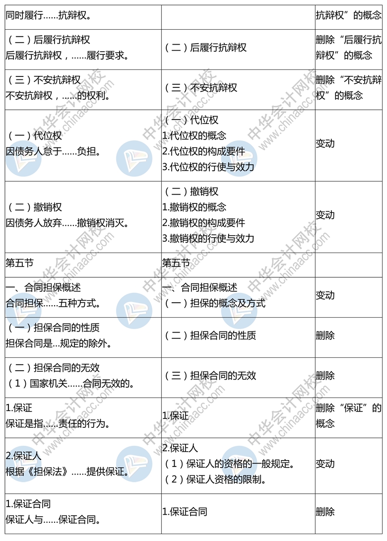 2020年中级会计师《经济法》新旧考试大纲对比