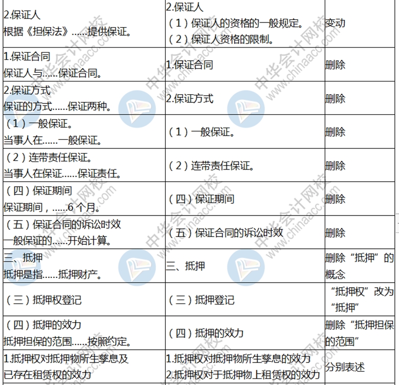 2020年中级会计师《经济法》新旧考试大纲对比