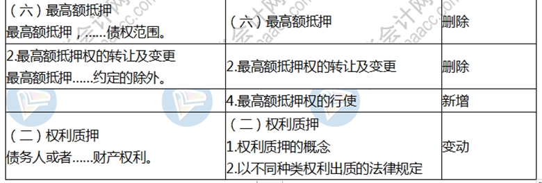 2020年中级会计师《经济法》新旧考试大纲对比