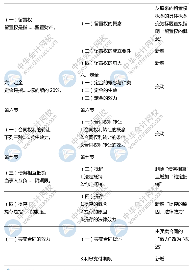 2020年中级会计师《经济法》新旧考试大纲对比