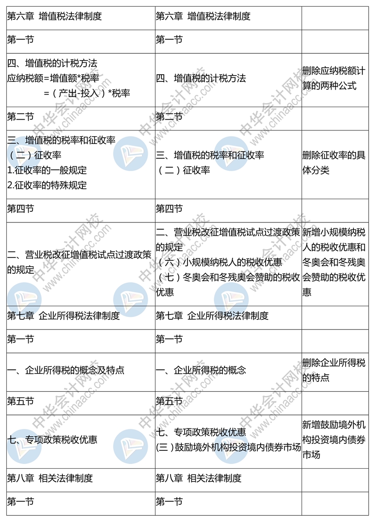 2020年中级会计师《经济法》新旧考试大纲对比