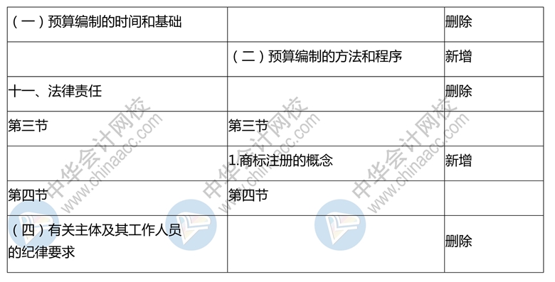 2020年中级会计师《经济法》新旧考试大纲对比