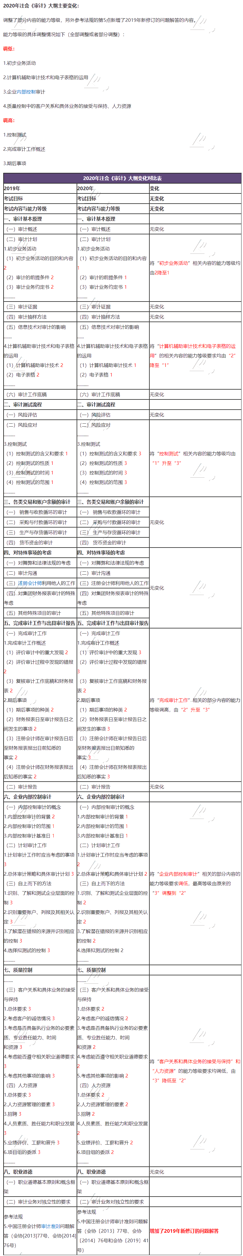 2020年与2019年注会《审计》纲要变换比拟表