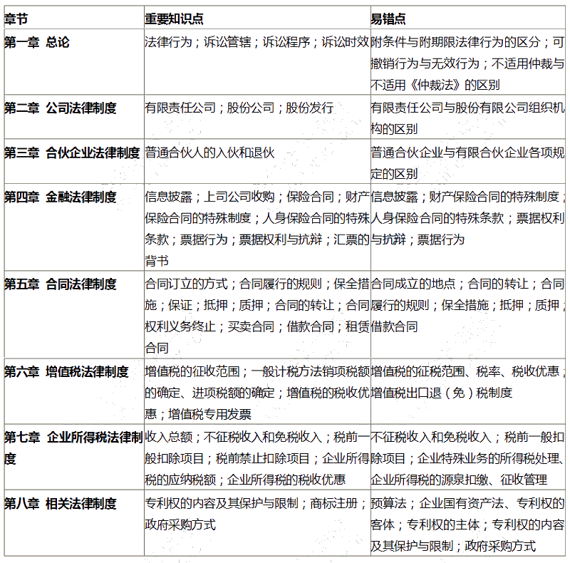 中级会计职称经济法重点章节都在这了内含经济法学习方法