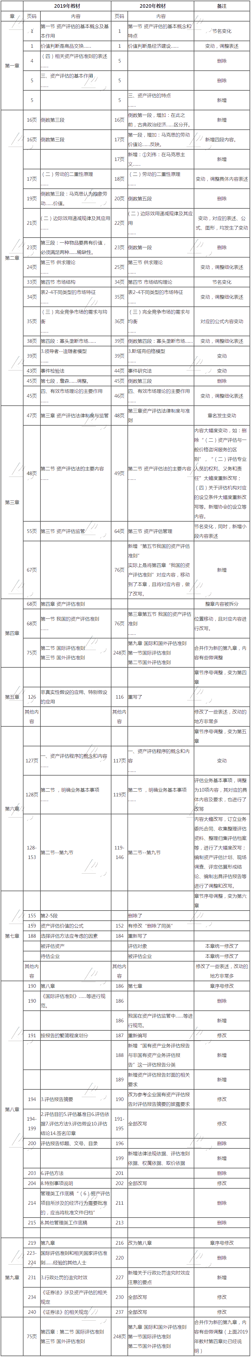 收藏！2020年资产评估《资产评估基础》教材变动40%左右