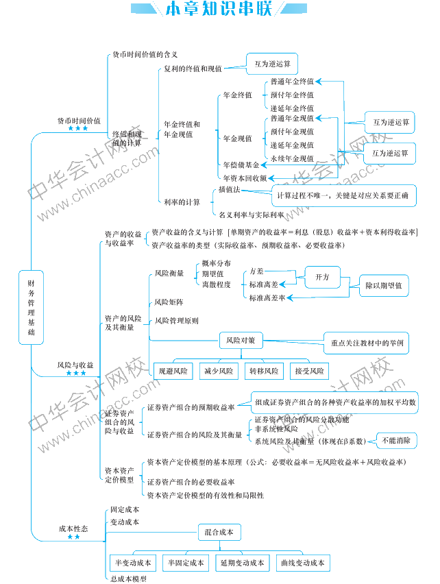 【2020版思维导图册】中级《财务管理》知识点串联图