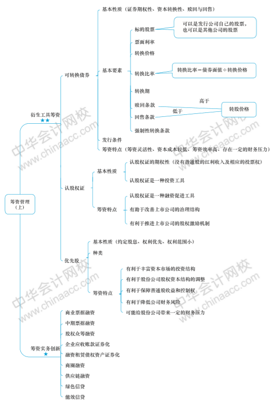 中级会计职称财务管理思维导图 立马下载偷着学!