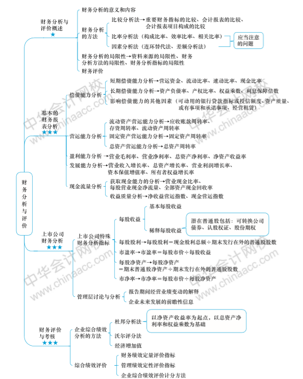 中级会计职称财务管理思维导图 立马下载偷着学!