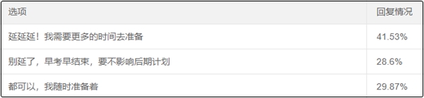 2020中级管帐测验会延期吗？你愿意延期吗？