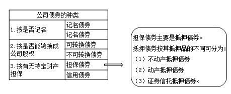 中级会计职称财务管理知识点公司债券的种类