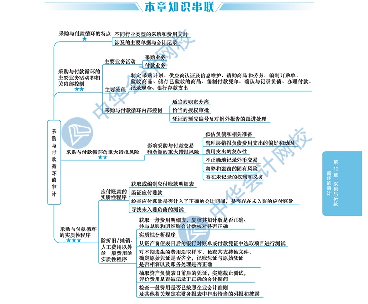 2020年注册管帐师《审计》新课本思维导图第十章