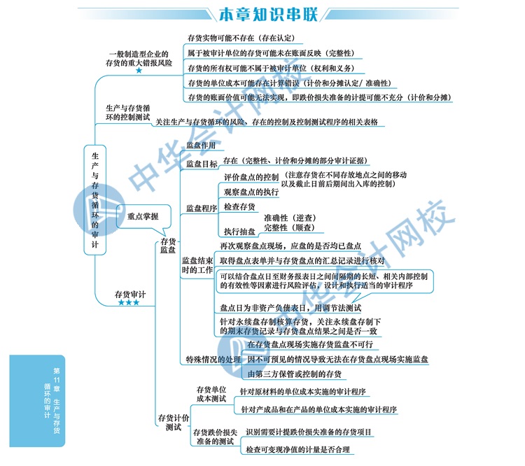 2020年注册会计师审计新教材思维导图第十一章