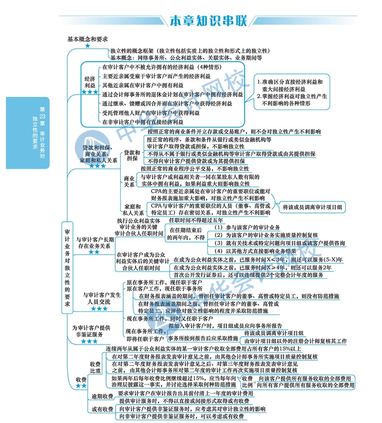 2020年注册管帐师《审计》新课本思维导图第二十三章