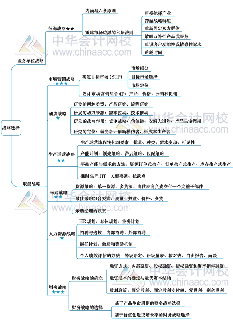 2020注册会计师《战略》思维导图第三章:战略选择